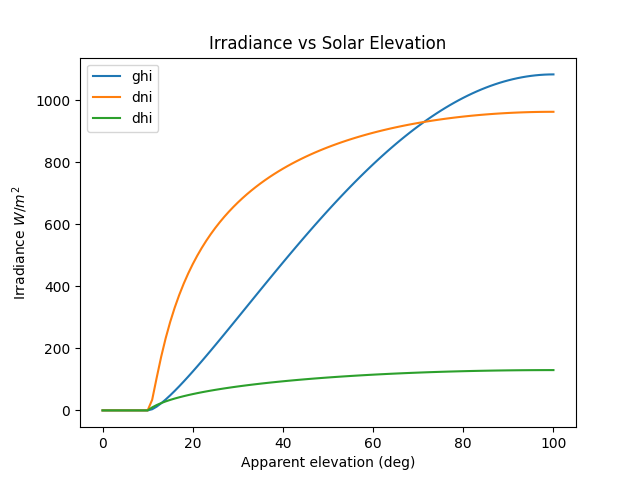../../_images/solis-vs-elevation.png