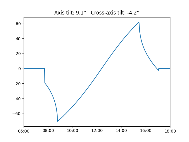 Axis tilt: 9.1° Cross-axis tilt: -4.2°